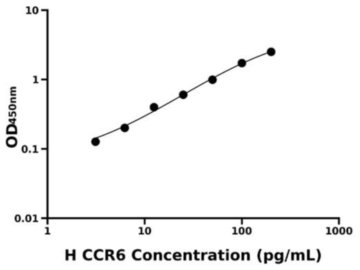 人趋化因子C-C-基元受体6(CCR6)检测试剂盒