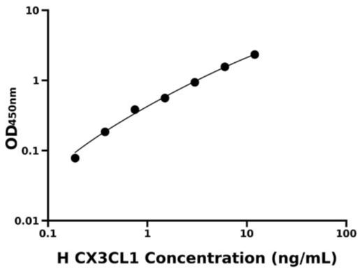 人趋化因子C-X3-C-基元配体1(CX3CL1)检测试剂盒