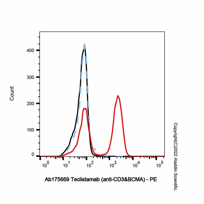 aladdin 阿拉丁 Ab175669 Teclistamab (anti-CD3&BCMA) 2119595-80-9 无载体, 重组, ExactAb?, 低内毒素, 无叠氮钠, 已验证, 无动物源, ≥90%(SDS-PAGE&SEC-HPLC), 见COA