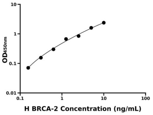 人乳腺癌易感蛋白2(BRCA-2)检测试剂盒 