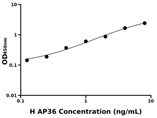 人Apelin 36蛋白(AP36)检测试剂盒