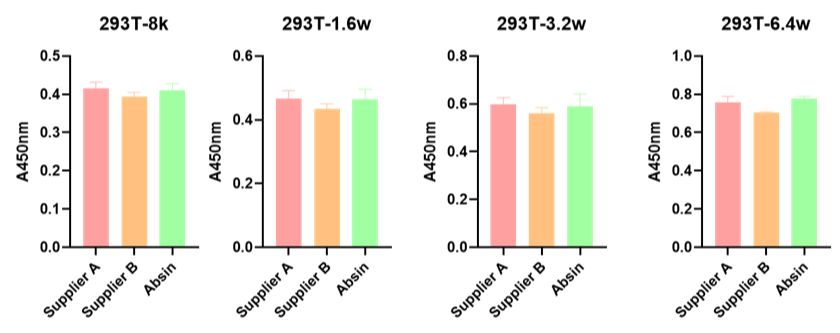 abs50003 CCK-8 试剂盒｜高灵敏细胞增殖 / 毒性检测