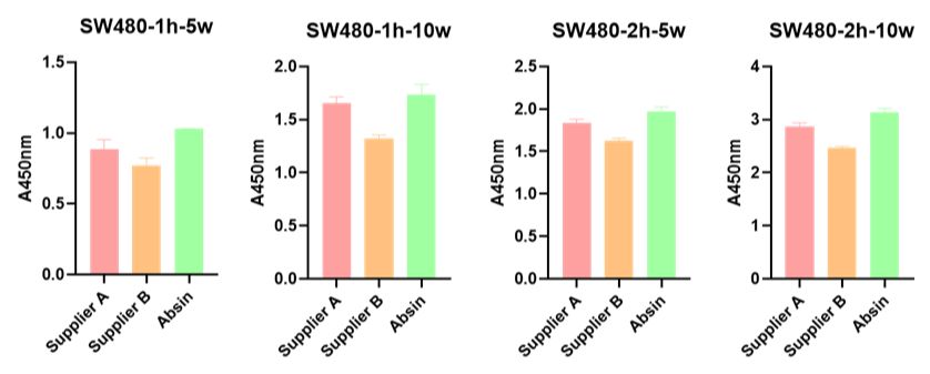 abs50003 CCK-8 试剂盒｜高灵敏细胞增殖 / 毒性检测