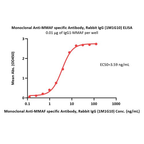单克隆Anti-MMAF抗体-ACROBiosystems百普赛斯