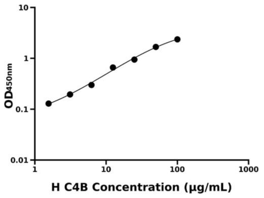 人补体4B(C4B)检测试剂盒 