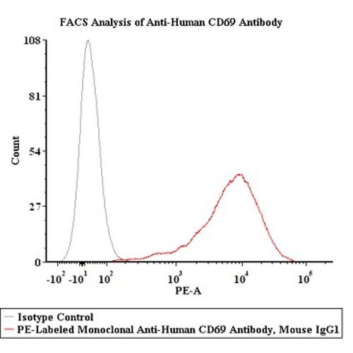 单克隆Anti-CD69抗体-ACROBiosystems百普赛斯