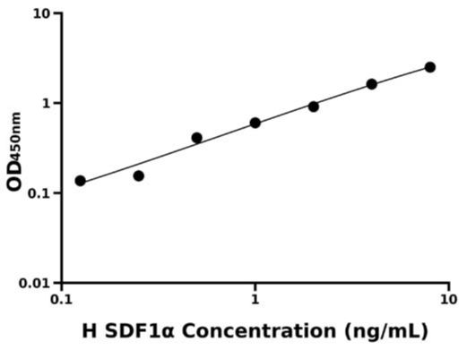 人基质细胞衍生因子1α(SDF1α)检测试剂盒 