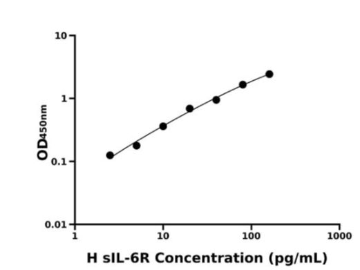 人可溶性白介素6受体(sIL-6R)检测试剂盒 
