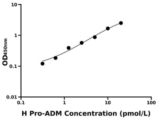 人肾上腺髓质素前体(Pro-ADM)检测试剂盒 