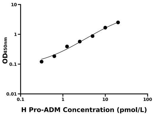 人(Pro-ADM)ELISA试剂盒