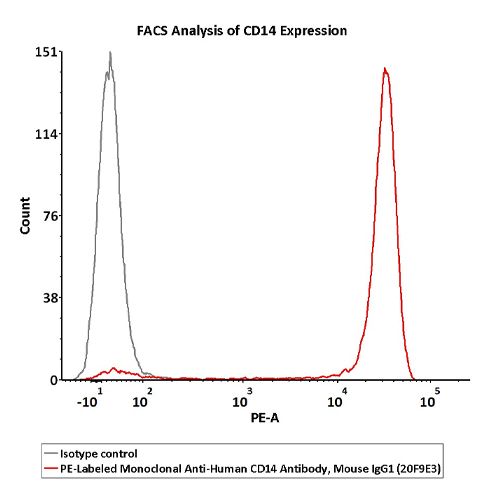 单克隆Anti-CD14抗体-ACROBiosystems百普赛斯