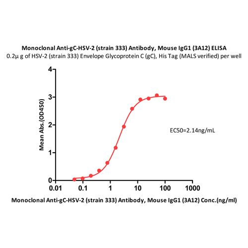 单克隆Anti-Glycoprotein C/gC (HSV)抗体