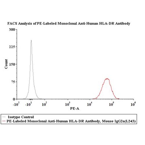 单克隆Anti-HLA-DR抗体, Mouse IgG2a