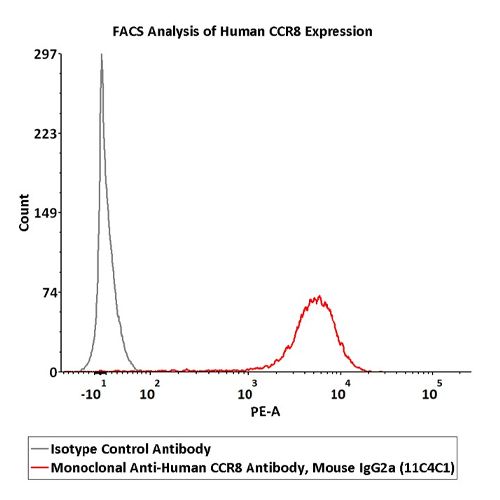 单克隆Anti-CCR8抗体, Mouse IgG2a