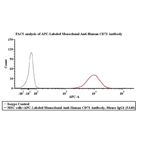 单克隆Anti-CD73抗体, Mouse IgG1