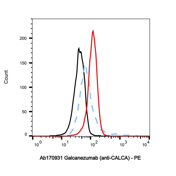 aladdin 阿拉丁 Ab170931 Galcanezumab (anti-CALCA) 1578199-75-3 无载体, 重组, ExactAb?, 低内毒素, 无叠氮钠, 已验证, 无动物源, ≥95%(SDS-PAGE&SEC-HPLC), 见COA
