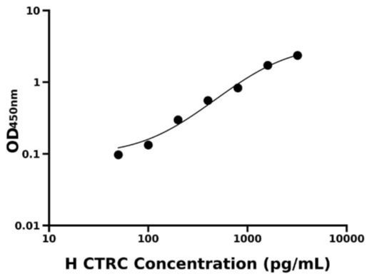 人胰凝乳蛋白酶C(CTRC)检测试剂盒