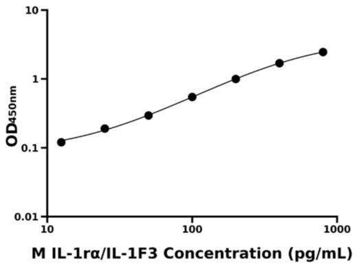 小鼠白介素1受体拮抗剂(IL-1rα/IL-1F3)检测试剂盒