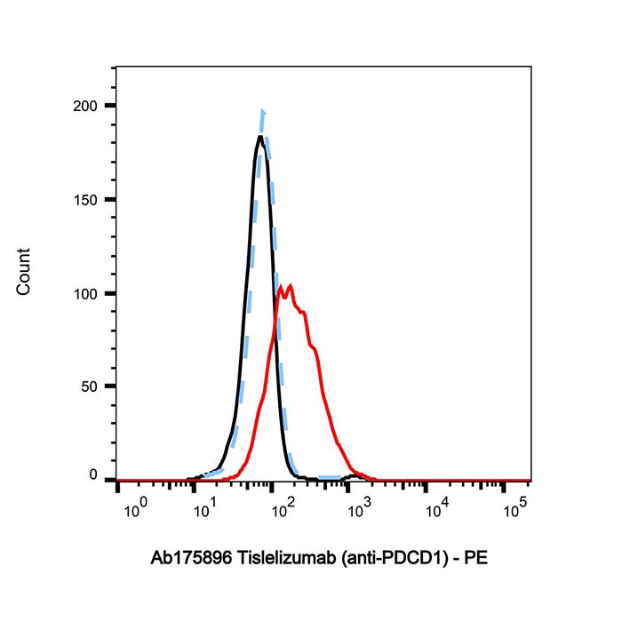 aladdin 阿拉丁 Ab175896 Tislelizumab (anti-PDCD1) 1858168-59-8 无载体, 重组, ExactAb?, 低内毒素, 无叠氮钠, 已验证, 无动物源, ≥95%(SDS-PAGE&SEC-HPLC), 见COA