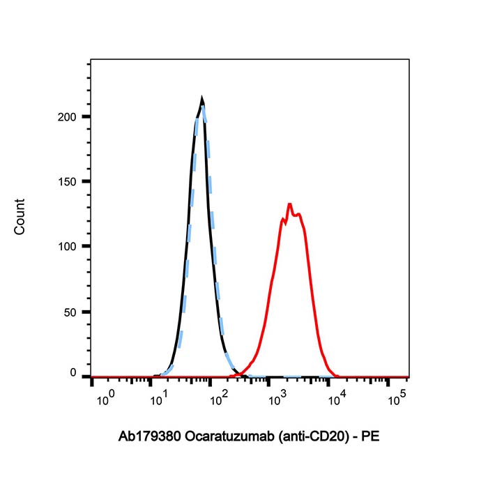 aladdin 阿拉丁 Ab179380 Ocaratuzumab (anti-CD20) 1169956-08-4 无载体, 重组, ExactAb?, 低内毒素, 无叠氮钠, 已验证, 无动物源, ≥95%(SDS-PAGE&SEC-HPLC), 见COA