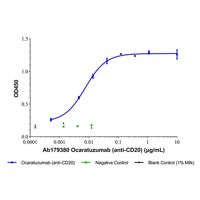 aladdin 阿拉丁 Ab179380 Ocaratuzumab (anti-CD20) 1169956-08-4 无载体, 重组, ExactAb?, 低内毒素, 无叠氮钠, 已验证, 无动物源, ≥95%(SDS-PAGE&SEC-HPLC), 见COA