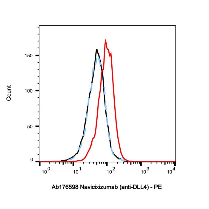 aladdin 阿拉丁 Ab176598 Navicixizumab (anti-DLL4) 1638338-43-8 无载体, 重组, ExactAb?, 低内毒素, 无叠氮钠, 已验证, 无动物源, ≥95%(SDS-PAGE&SEC-HPLC), 见COA