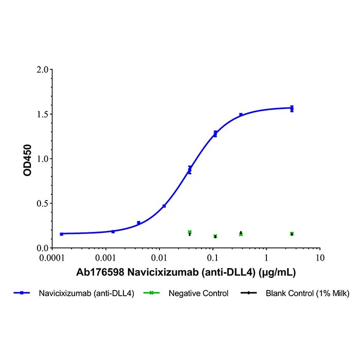 aladdin 阿拉丁 Ab176598 Navicixizumab (anti-DLL4) 1638338-43-8 无载体, 重组, ExactAb?, 低内毒素, 无叠氮钠, 已验证, 无动物源, ≥95%(SDS-PAGE&SEC-HPLC), 见COA