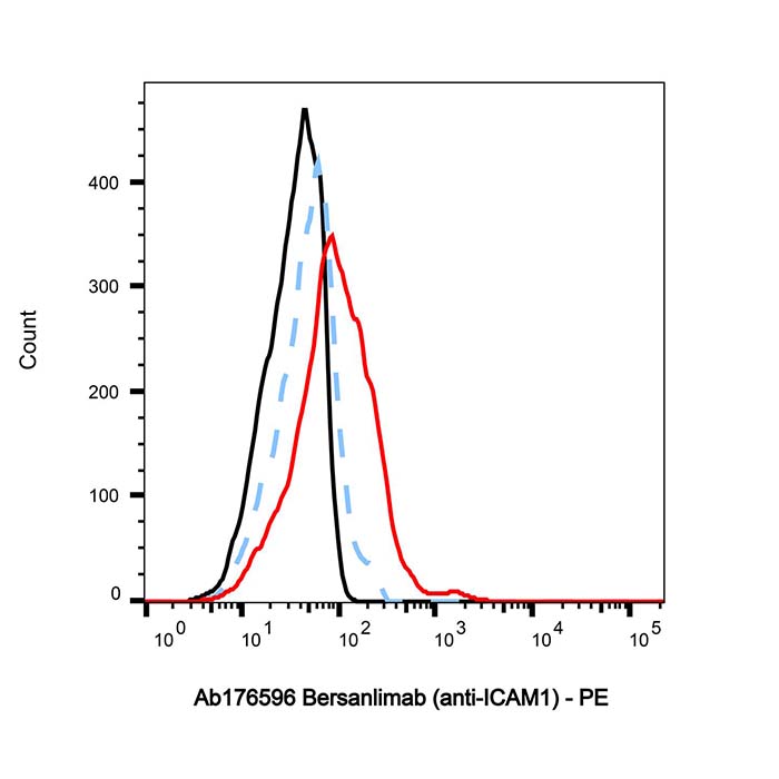aladdin 阿拉丁 Ab176596 Bersanlimab (anti-ICAM1) 1987854-08-9 无载体, 重组, ExactAb?, 低内毒素, 无叠氮钠, 已验证, 无动物源, ≥95%(SDS-PAGE&SEC-HPLC), 见COA