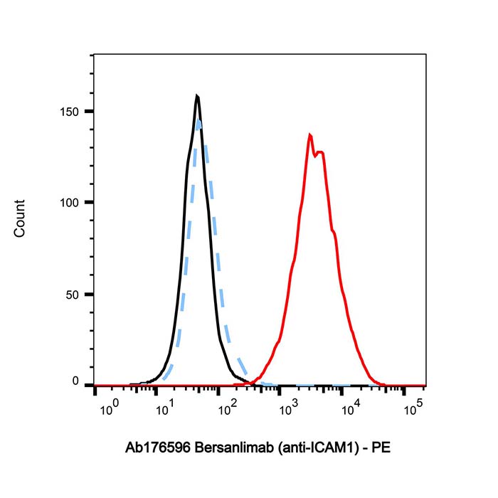 aladdin 阿拉丁 Ab176596 Bersanlimab (anti-ICAM1) 1987854-08-9 无载体, 重组, ExactAb?, 低内毒素, 无叠氮钠, 已验证, 无动物源, ≥95%(SDS-PAGE&SEC-HPLC), 见COA