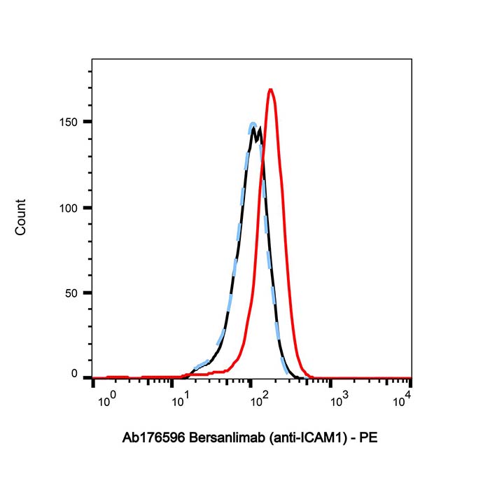 aladdin 阿拉丁 Ab176596 Bersanlimab (anti-ICAM1) 1987854-08-9 无载体, 重组, ExactAb?, 低内毒素, 无叠氮钠, 已验证, 无动物源, ≥95%(SDS-PAGE&SEC-HPLC), 见COA