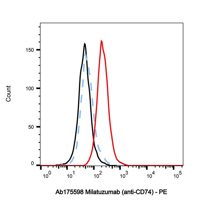 aladdin 阿拉丁 Ab175598 Milatuzumab (anti-CD74) 899796-83-9 无载体, 重组, ExactAb?, 低内毒素, 无叠氮钠, 已验证, 无动物源, ≥95%(SDS-PAGE&SEC-HPLC), 见COA