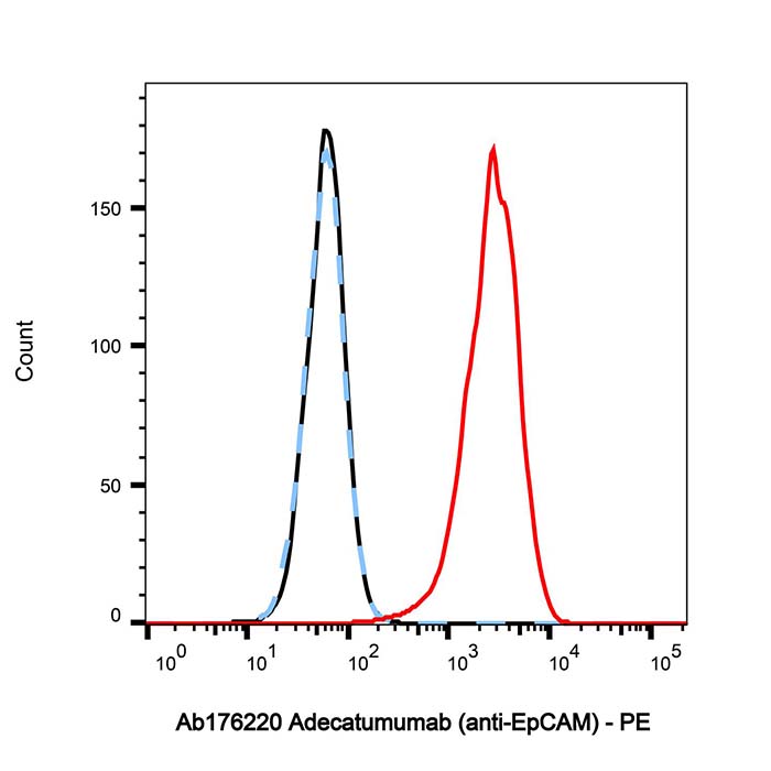 aladdin 阿拉丁 Ab176220 Adecatumumab (anti-EpCAM) 503605-66-1 无载体, 重组, ExactAb?, 低内毒素, 无叠氮钠, 已验证, 无动物源, ≥95%(SDS-PAGE&SEC-HPLC), 见COA