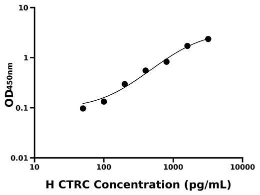 人(CTRC)ELISA试剂盒