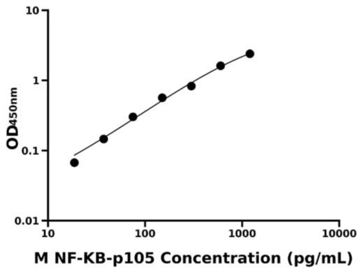 小鼠核因子κB亚基p105(NF-KB-p105)检测试剂盒 