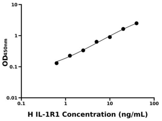 人白介素1受体Ⅰ(IL-1R1)检测试剂盒 