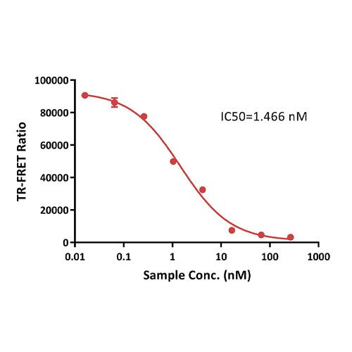 Transferrin / Transferrin R抑制剂筛选试剂盒