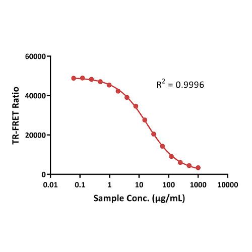 Fc检测试剂盒(TR-FRET)-ACROBiosystems百普赛斯