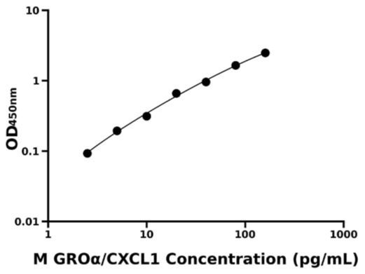 小鼠生长调节致癌基因α(GROα/CXCL1)检测试剂盒