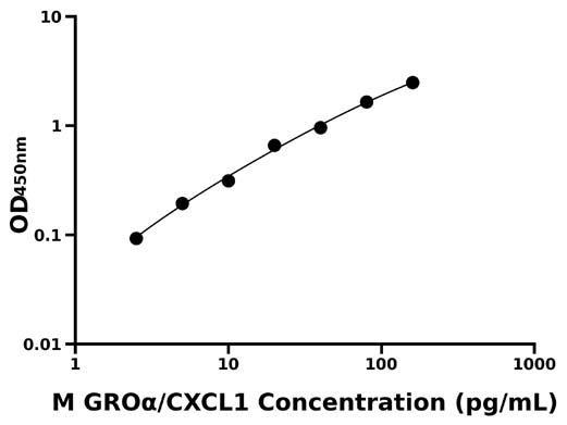 小鼠(GROα/CXCL1)检测试剂盒
